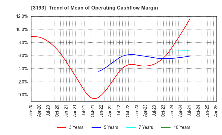 3193 Eternal Hospitality Group Co.,Ltd.: Trend of Mean of Operating Cashflow Margin