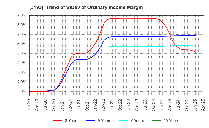 3193 Eternal Hospitality Group Co.,Ltd.: Trend of StDev of Ordinary Income Margin