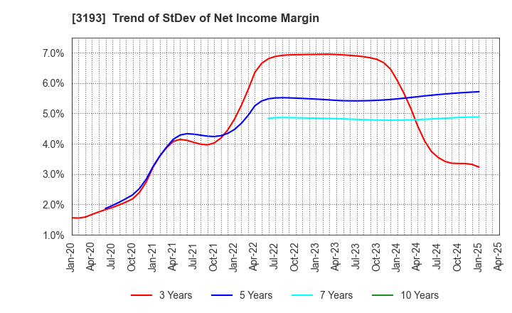 3193 Eternal Hospitality Group Co.,Ltd.: Trend of StDev of Net Income Margin