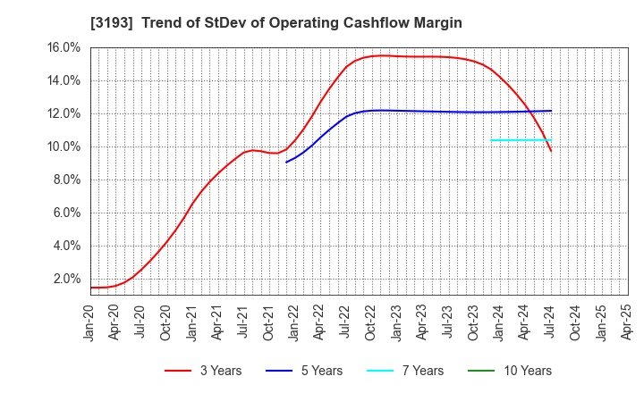 3193 Eternal Hospitality Group Co.,Ltd.: Trend of StDev of Operating Cashflow Margin