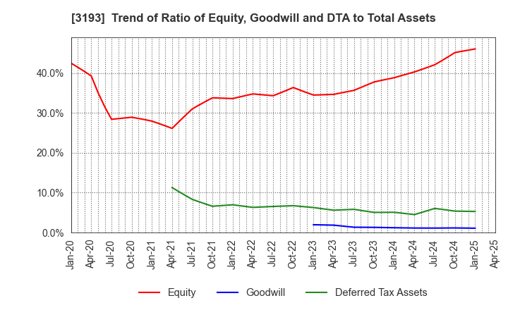 3193 Eternal Hospitality Group Co.,Ltd.: Trend of Ratio of Equity, Goodwill and DTA to Total Assets