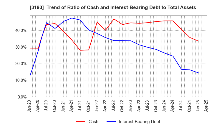 3193 Eternal Hospitality Group Co.,Ltd.: Trend of Ratio of Cash and Interest-Bearing Debt to Total Assets