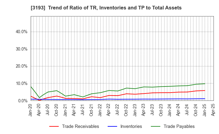 3193 Eternal Hospitality Group Co.,Ltd.: Trend of Ratio of TR, Inventories and TP to Total Assets
