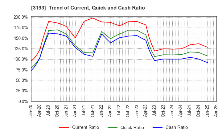 3193 Eternal Hospitality Group Co.,Ltd.: Trend of Current, Quick and Cash Ratio