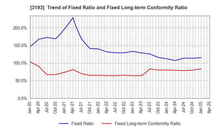 3193 Eternal Hospitality Group Co.,Ltd.: Trend of Fixed Ratio and Fixed Long-term Conformity Ratio
