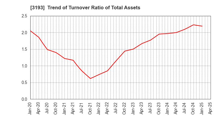 3193 Eternal Hospitality Group Co.,Ltd.: Trend of Turnover Ratio of Total Assets