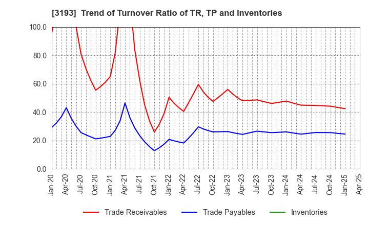 3193 Eternal Hospitality Group Co.,Ltd.: Trend of Turnover Ratio of TR, TP and Inventories