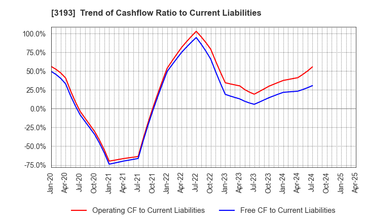 3193 Eternal Hospitality Group Co.,Ltd.: Trend of Cashflow Ratio to Current Liabilities