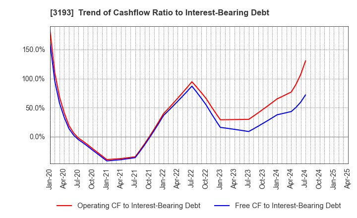 3193 Eternal Hospitality Group Co.,Ltd.: Trend of Cashflow Ratio to Interest-Bearing Debt