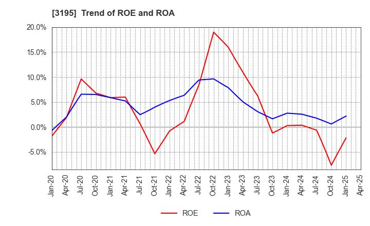 3195 GENERATION PASS CO.,LTD.: Trend of ROE and ROA