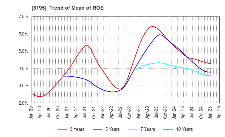 3195 GENERATION PASS CO.,LTD.: Trend of Mean of ROE