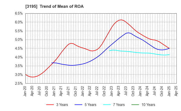 3195 GENERATION PASS CO.,LTD.: Trend of Mean of ROA