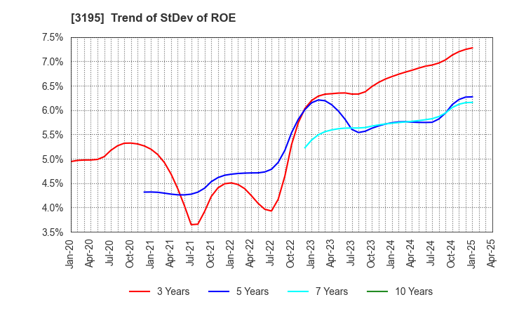 3195 GENERATION PASS CO.,LTD.: Trend of StDev of ROE