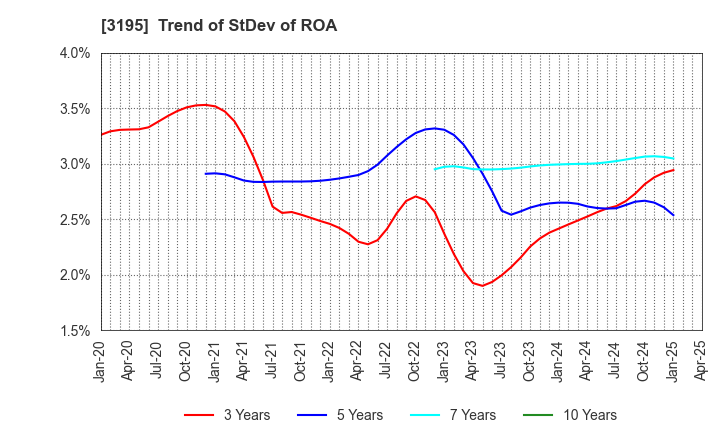 3195 GENERATION PASS CO.,LTD.: Trend of StDev of ROA