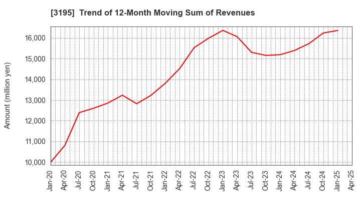 3195 GENERATION PASS CO.,LTD.: Trend of 12-Month Moving Sum of Revenues