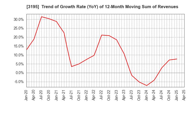 3195 GENERATION PASS CO.,LTD.: Trend of Growth Rate (YoY) of 12-Month Moving Sum of Revenues