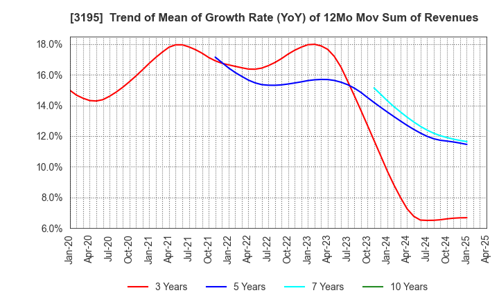 3195 GENERATION PASS CO.,LTD.: Trend of Mean of Growth Rate (YoY) of 12Mo Mov Sum of Revenues