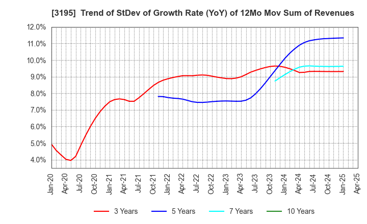 3195 GENERATION PASS CO.,LTD.: Trend of StDev of Growth Rate (YoY) of 12Mo Mov Sum of Revenues