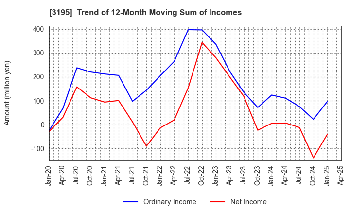 3195 GENERATION PASS CO.,LTD.: Trend of 12-Month Moving Sum of Incomes