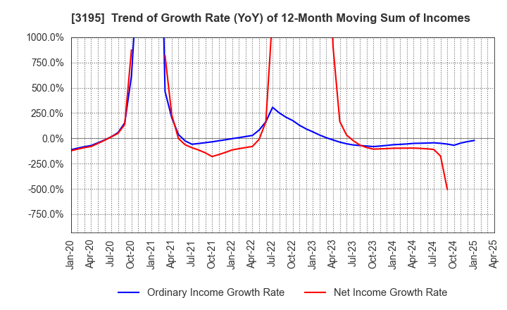 3195 GENERATION PASS CO.,LTD.: Trend of Growth Rate (YoY) of 12-Month Moving Sum of Incomes