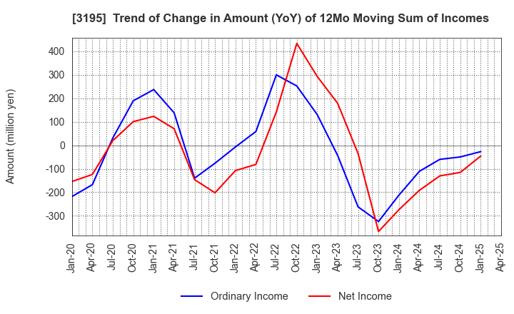 3195 GENERATION PASS CO.,LTD.: Trend of Change in Amount (YoY) of 12Mo Moving Sum of Incomes
