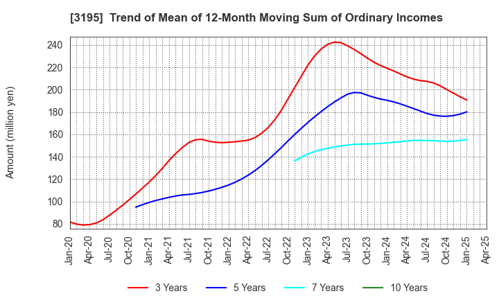 3195 GENERATION PASS CO.,LTD.: Trend of Mean of 12-Month Moving Sum of Ordinary Incomes