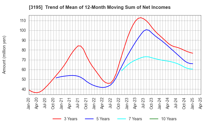 3195 GENERATION PASS CO.,LTD.: Trend of Mean of 12-Month Moving Sum of Net Incomes