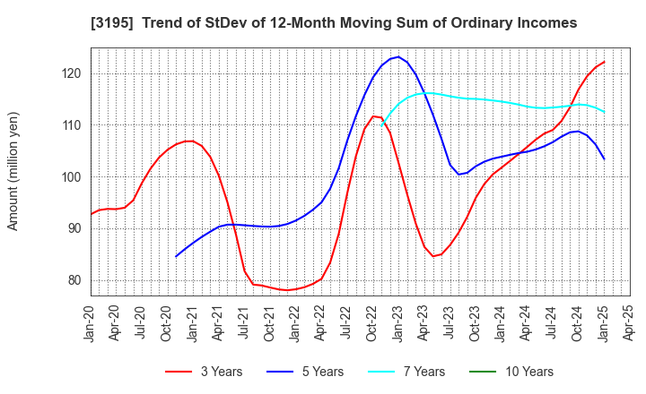 3195 GENERATION PASS CO.,LTD.: Trend of StDev of 12-Month Moving Sum of Ordinary Incomes