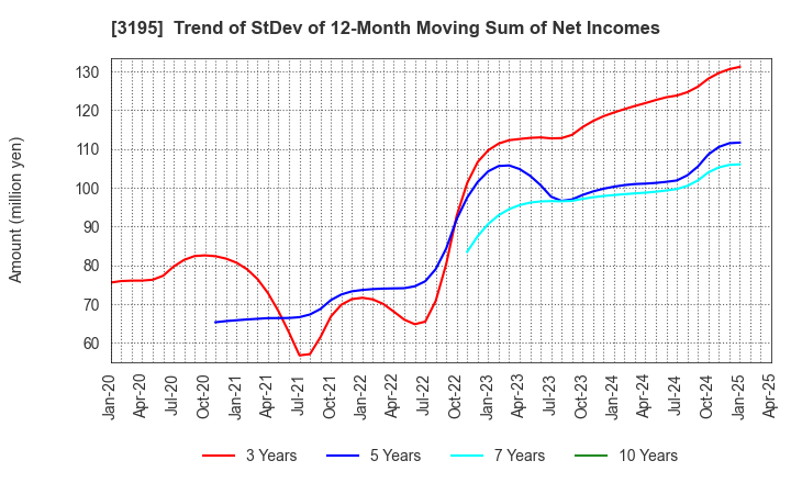 3195 GENERATION PASS CO.,LTD.: Trend of StDev of 12-Month Moving Sum of Net Incomes