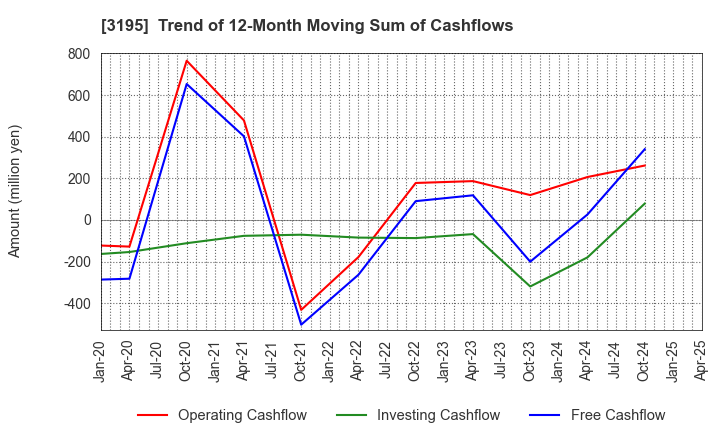 3195 GENERATION PASS CO.,LTD.: Trend of 12-Month Moving Sum of Cashflows