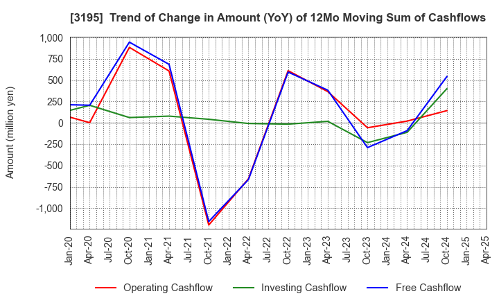 3195 GENERATION PASS CO.,LTD.: Trend of Change in Amount (YoY) of 12Mo Moving Sum of Cashflows