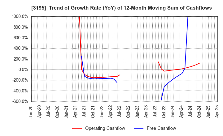 3195 GENERATION PASS CO.,LTD.: Trend of Growth Rate (YoY) of 12-Month Moving Sum of Cashflows