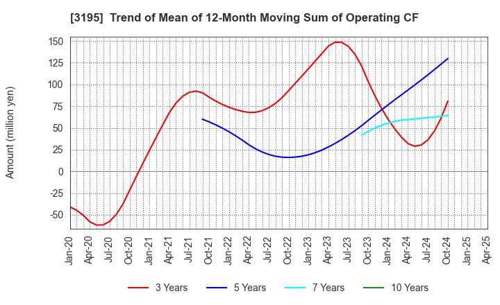 3195 GENERATION PASS CO.,LTD.: Trend of Mean of 12-Month Moving Sum of Operating CF
