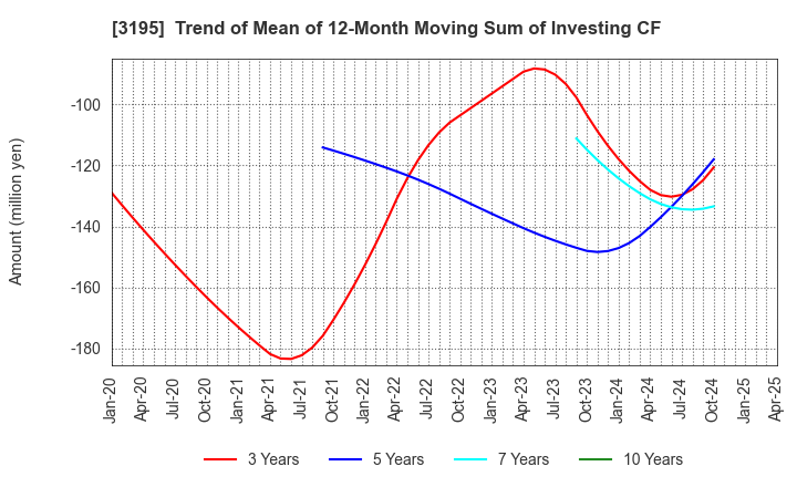 3195 GENERATION PASS CO.,LTD.: Trend of Mean of 12-Month Moving Sum of Investing CF
