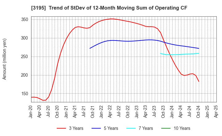3195 GENERATION PASS CO.,LTD.: Trend of StDev of 12-Month Moving Sum of Operating CF