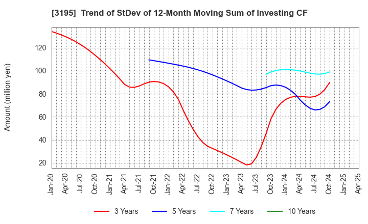 3195 GENERATION PASS CO.,LTD.: Trend of StDev of 12-Month Moving Sum of Investing CF