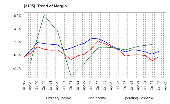 3195 GENERATION PASS CO.,LTD.: Trend of Margin