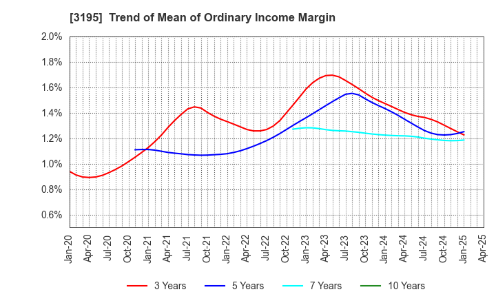 3195 GENERATION PASS CO.,LTD.: Trend of Mean of Ordinary Income Margin