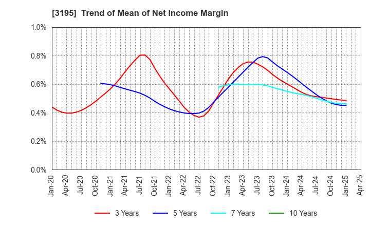 3195 GENERATION PASS CO.,LTD.: Trend of Mean of Net Income Margin