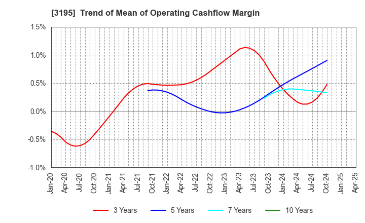3195 GENERATION PASS CO.,LTD.: Trend of Mean of Operating Cashflow Margin