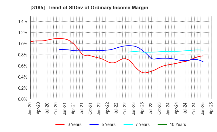 3195 GENERATION PASS CO.,LTD.: Trend of StDev of Ordinary Income Margin
