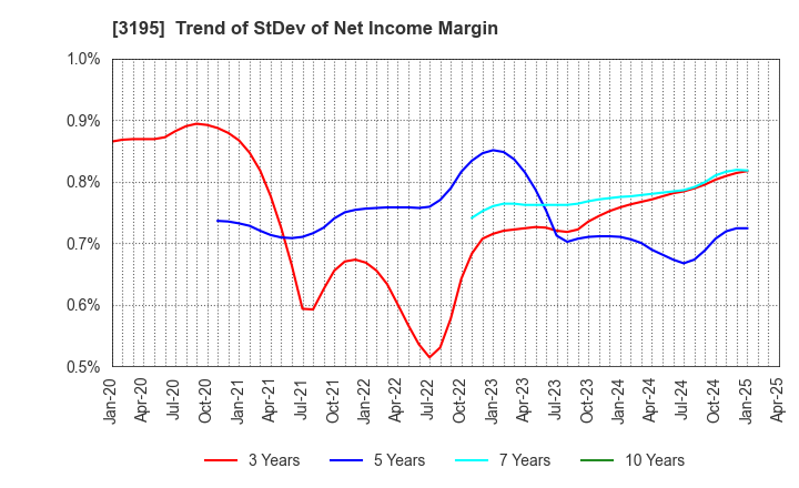 3195 GENERATION PASS CO.,LTD.: Trend of StDev of Net Income Margin
