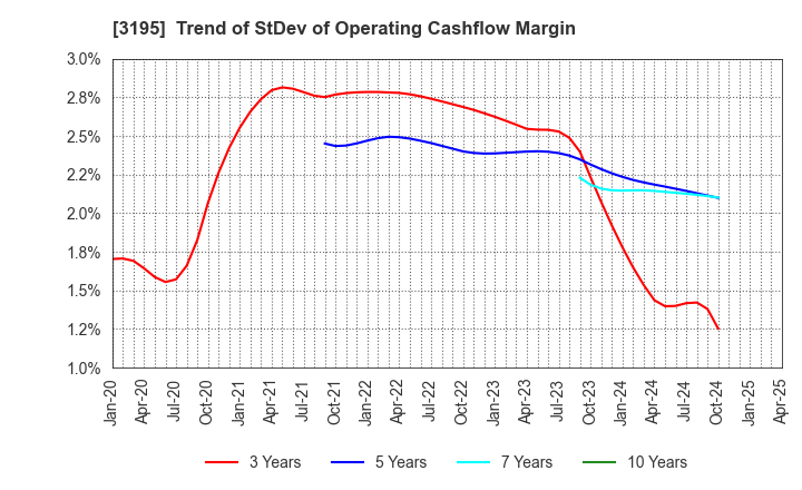 3195 GENERATION PASS CO.,LTD.: Trend of StDev of Operating Cashflow Margin