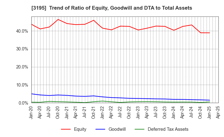 3195 GENERATION PASS CO.,LTD.: Trend of Ratio of Equity, Goodwill and DTA to Total Assets