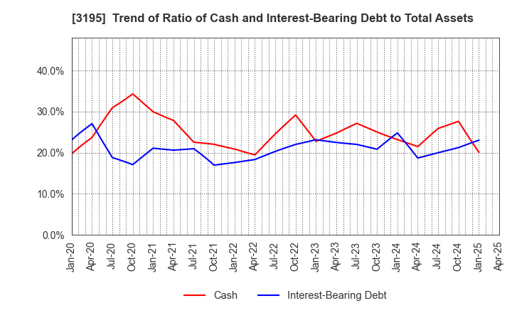 3195 GENERATION PASS CO.,LTD.: Trend of Ratio of Cash and Interest-Bearing Debt to Total Assets