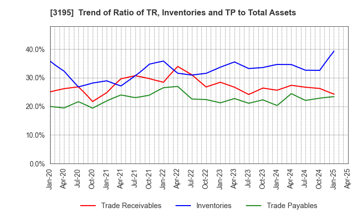 3195 GENERATION PASS CO.,LTD.: Trend of Ratio of TR, Inventories and TP to Total Assets