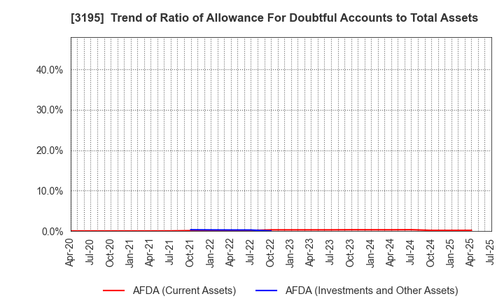 3195 GENERATION PASS CO.,LTD.: Trend of Ratio of Allowance For Doubtful Accounts to Total Assets