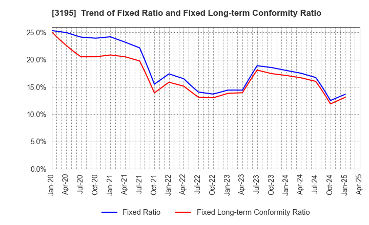 3195 GENERATION PASS CO.,LTD.: Trend of Fixed Ratio and Fixed Long-term Conformity Ratio