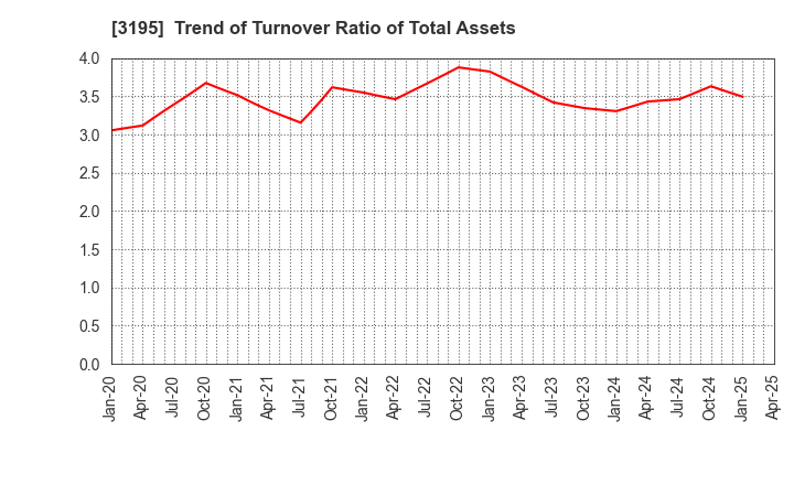 3195 GENERATION PASS CO.,LTD.: Trend of Turnover Ratio of Total Assets