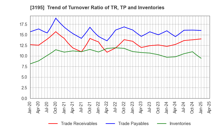 3195 GENERATION PASS CO.,LTD.: Trend of Turnover Ratio of TR, TP and Inventories